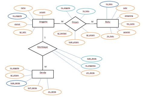 Contoh Entity Relationship