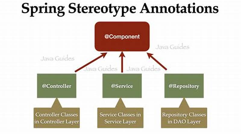 Controller Service Repository Pattern Spring Boot