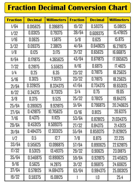 Conversion Chart For Decimals