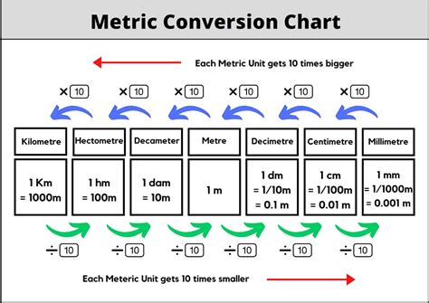 Conversion Chart For Meters