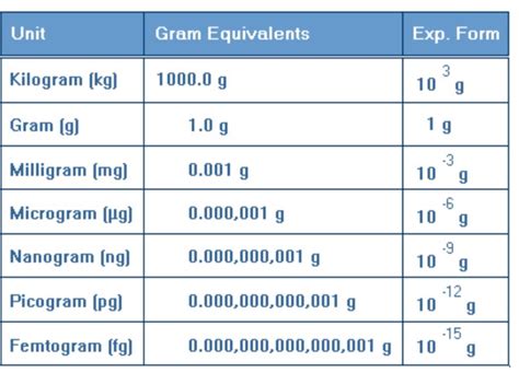 Conversion Chart Mcg To Mg