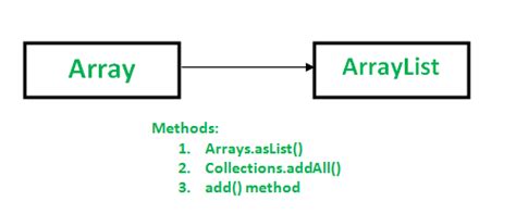 Conversion of SystemArray to List