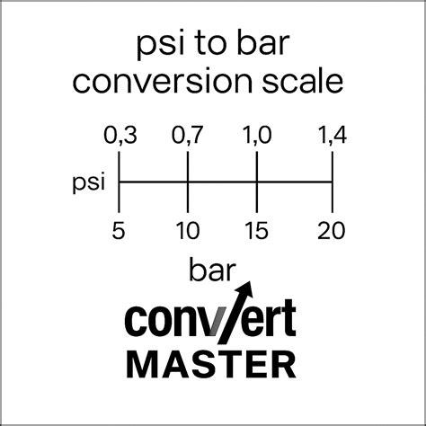 Convert Bar To Psi Chart