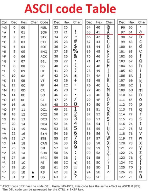 Convert char to int in C
