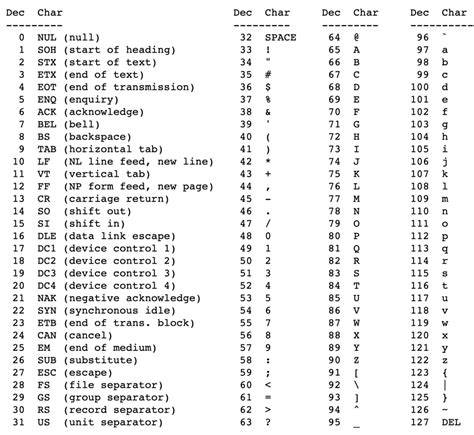 Convert character to ASCII numeric value in java