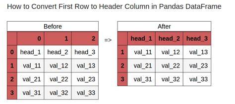 Convert row to column header for Pandas DataFrame