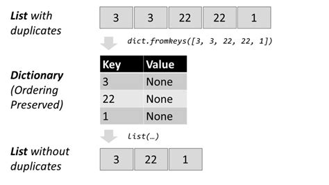 Converting Dictionary to List duplicate