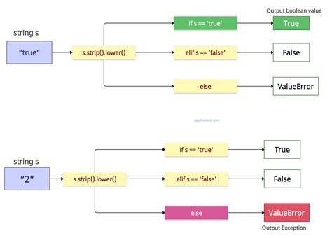 Converting string true  false to boolean value duplicate