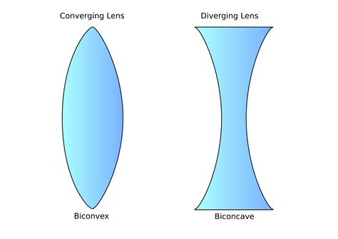 Lens Physics
