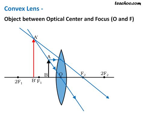 Lens Ray Diagram