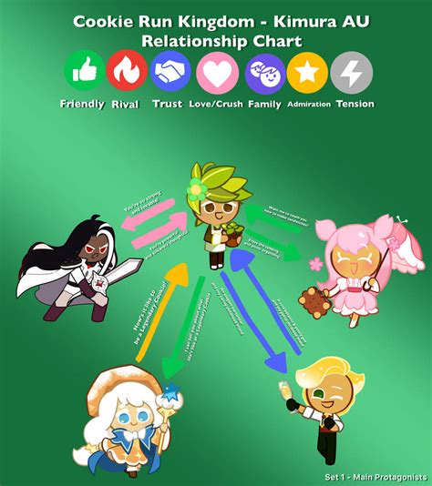 Cookie Run Relationship Chart
