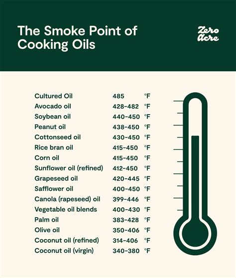 Cooking Oil Smoke Point Chart