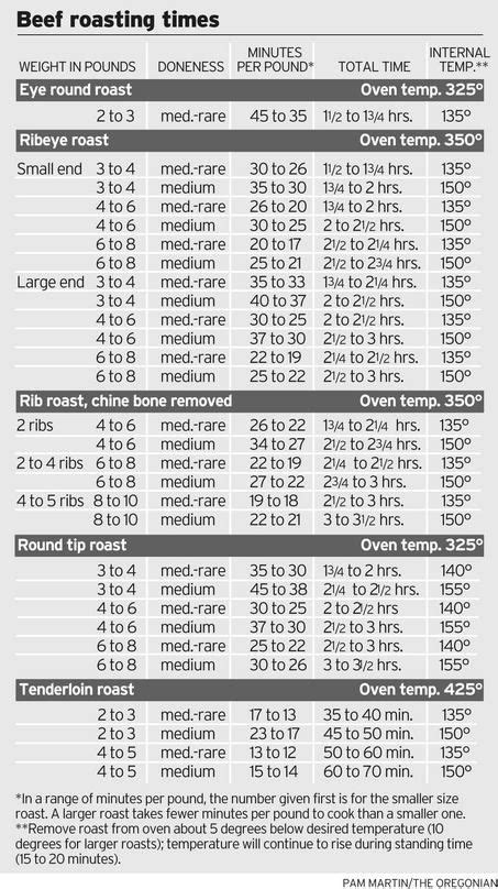 Cooking Time Standing Rib Roast Chart