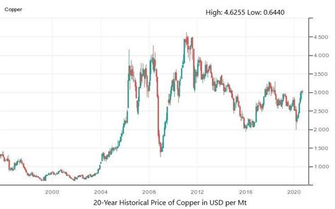 Copper Price History Chart