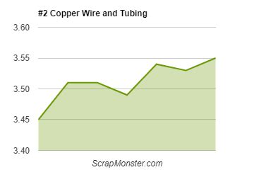 Copper Scrap Price Chart
