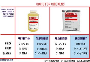 Corid Dosage Chart