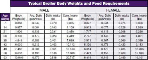 Cornish Cross Feeding Chart