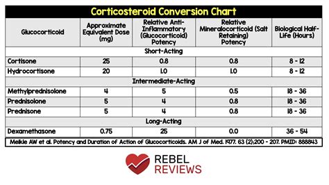 Corticosteroid Conversion Chart