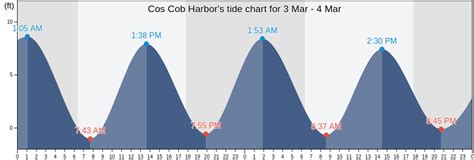 Cos Cob Tide Chart