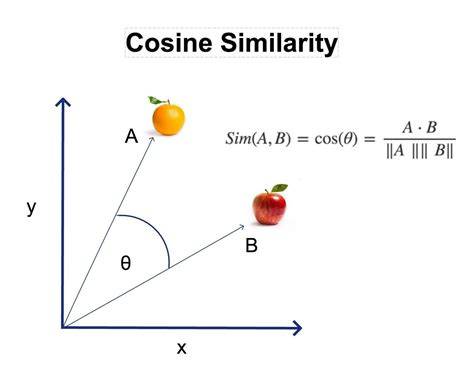 Cosine Similarity between 2 Number Lists