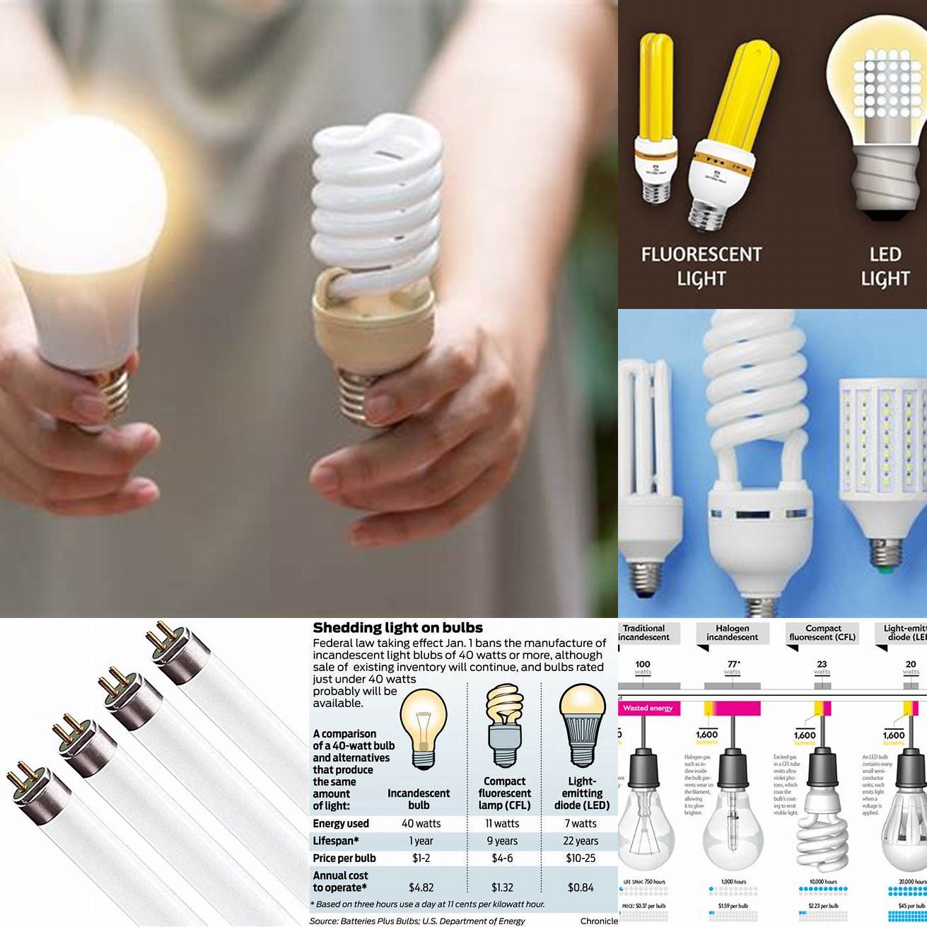 Cost Fluorescent bulbs can be more expensive upfront than traditional incandescent bulbs