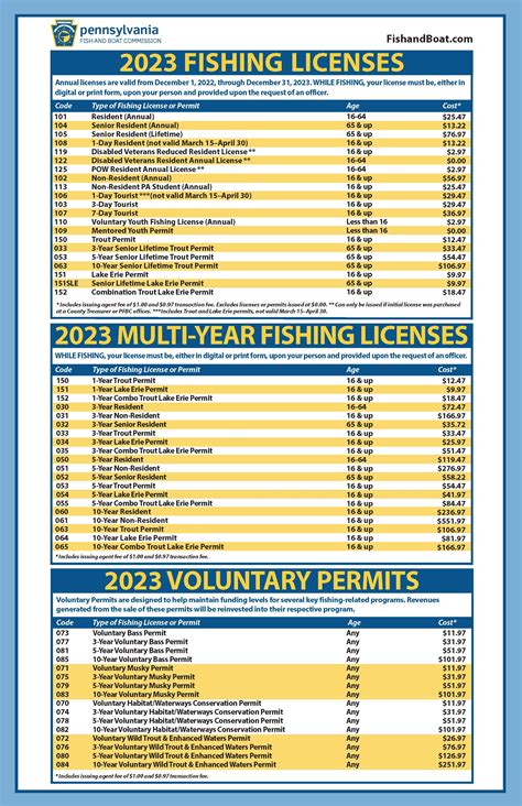 Cost of Fishing Licenses