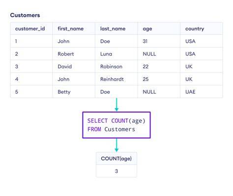 Counting null and non-null values in a single query
