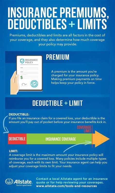 Coverage Limits and Deductibles