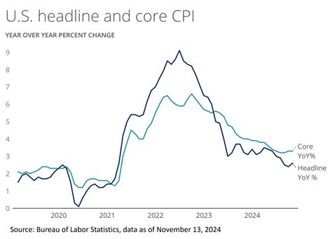 Cpi Year Over Year Chart