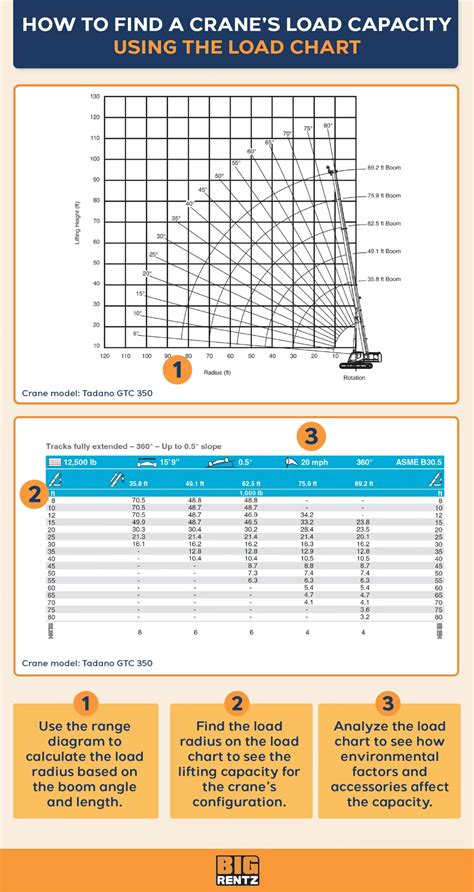 Crane Load Chart Calculator