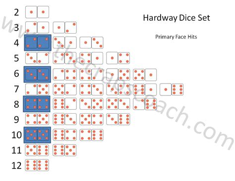 Craps Dice Setting Chart