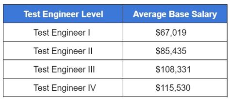 Crash Test Engineer Salary Table
