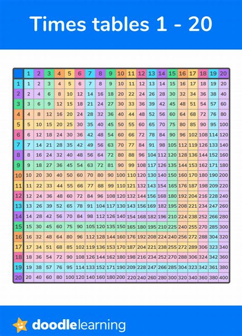 Create A Chart Of Two Multiplication Chart