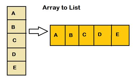Create ArrayList from array