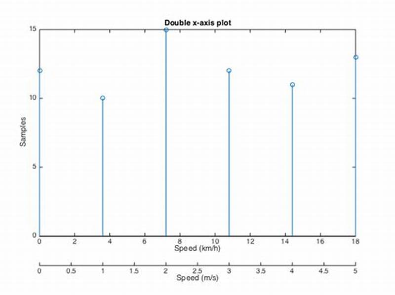 Create Chart With Two X Axes Matlab