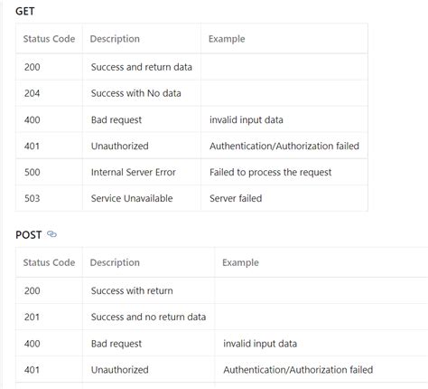 Create request with POST which response codes 200 or 201 and content