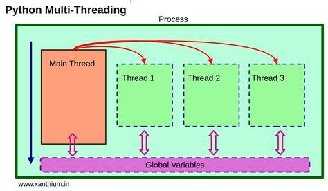 Creating Threads in python