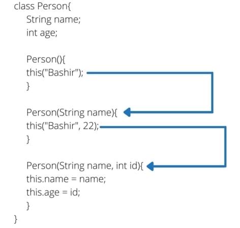 Creating an instance using the class name and calling constructor