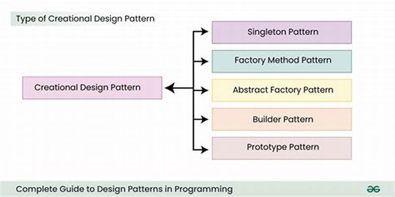 Creational Design Pattern