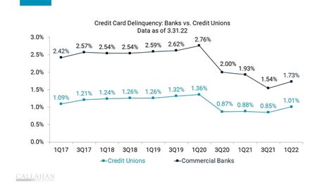 Credit Card Delinquency Rates Chart