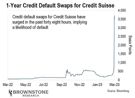 Credit Suisse Default Swaps Chart