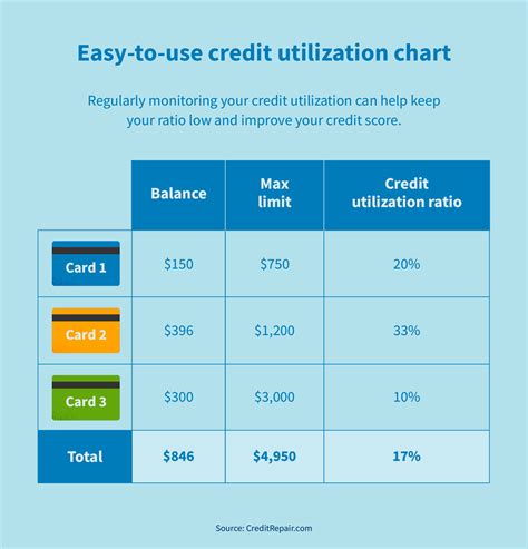 Credit Utilization
