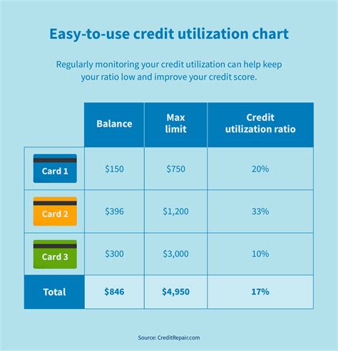 Credit Utilization Chart