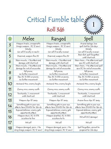 Critical Fumble Chart