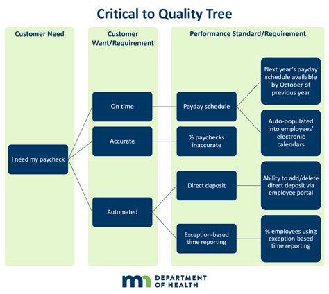 Critical To Quality Tree Template