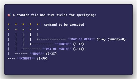 Crontab Day of the Week syntax