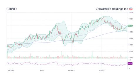 Crwd Stock Price Chart