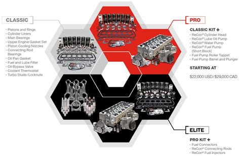 Cummins Overhaul Kit Chart
