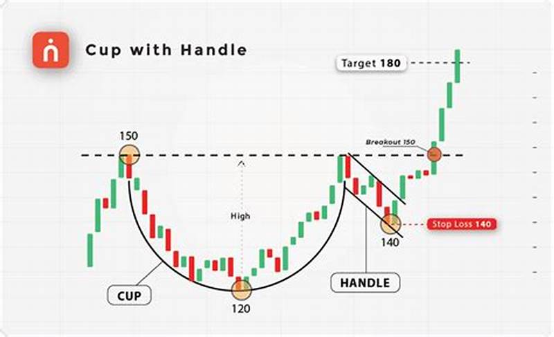 Cup And Handle Pattern Target