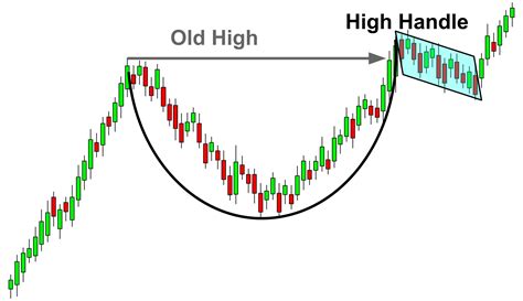 Cup Handle Chart